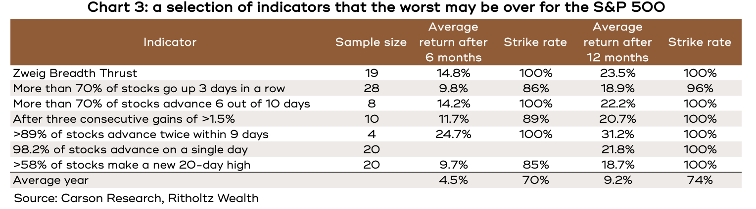 Chart showing a selection of indicators that the worst may be over for the S&P 500